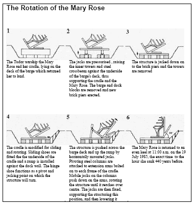 The Rotation of the Mary Rose